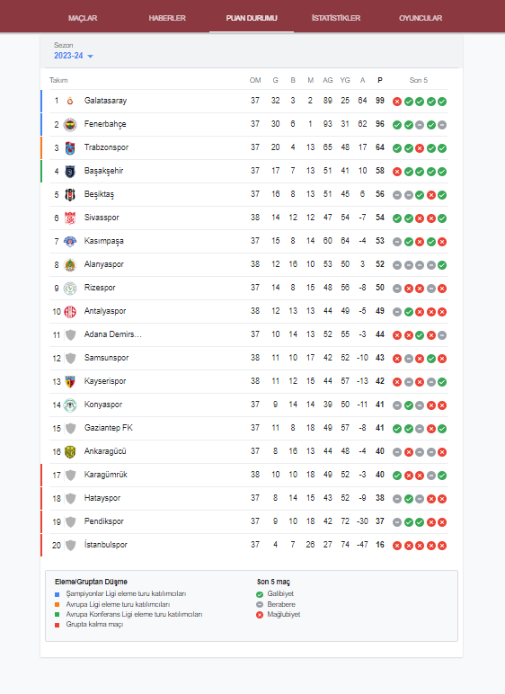 Trendyol Süper Lig 37. Hafta Puan Durumu